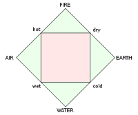 platonic elements